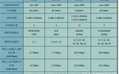 wifi无线协议802.11bgnc的演变以及区别